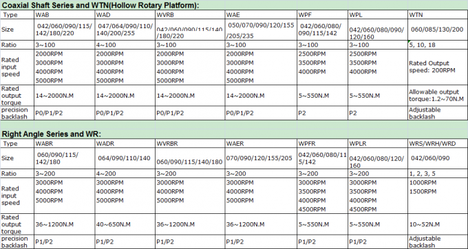 Wanshsin Square Flange Planetary Gearbox Reducer 60mm 220 Mm 0